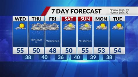 Tuesday is the coldest day of the week, warmer, wet late week 